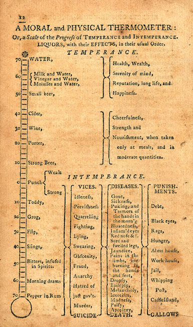 The Moral Thermometer from Benjamin Rush's An Inquiry into the Effects of Spirituous Liquors on the Human Body and the Mind (Boston:Thomas and Andrews, 1790)